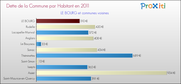 Dette par habitant de la commune en 2011 pour LE BOURG et les communes proches Comparaison de la dette par habitant de la commune en 2011 pour LE BOURG et les communes voisines