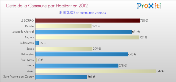 Dette par habitant de la commune en 2012 pour LE BOURG et les communes proches Comparaison de la dette par habitant de la commune en 2012 pour LE BOURG et les communes voisines