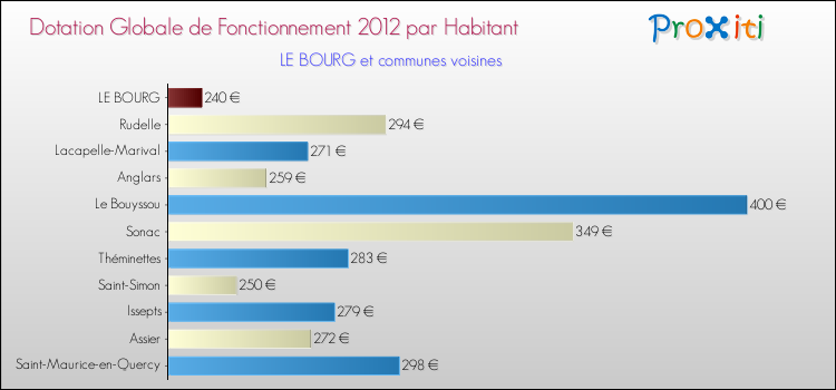 Montant des dotations globales de fonctionnement DGF par Habitant pour LE BOURG et les communes proches Comparaison des des dotations globales de fonctionnement DGF par habitant pour LE BOURG et les communes voisines
