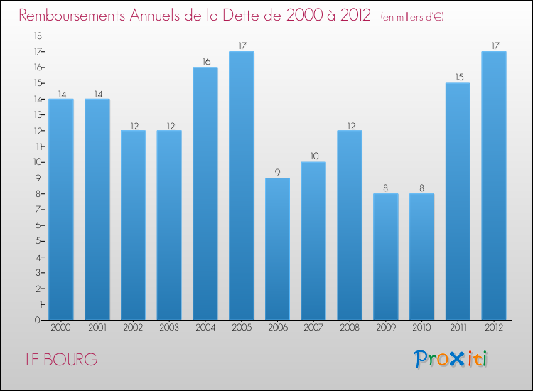 Evolution de l'annuité de la dette pour la commune de LE BOURG de 2000 à 2012 Annuités de la dette pour LE BOURG de 2000 à 2012