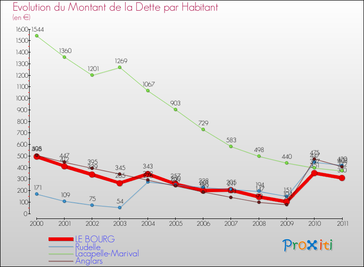 Evolution de la dette par habitant pour la commune de LE BOURG et les communes proches Comparaison de la dette par habitant pour LE BOURG et les communes voisines