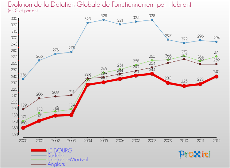 Evolution et montant de la dotation globale de fonctionnement par Habitant pour LE BOURG et les communes proches Comparaison des dotations globales de fonctionnement par habitant pour LE BOURG et les communes voisines