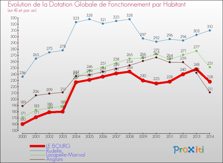 Evolution et montant de la dotation globale de fonctionnement par Habitant pour LE BOURG et les communes proches de 2000 à 2014. Comparaison des dotations globales de fonctionnement par habitant pour LE BOURG et les communes voisines de 2000 à 2014.