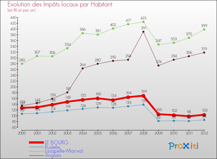 Evolution et montant des impôts locaux par Habitant pour LE BOURG et les communes proches Comparaison des impôts locaux par habitant pour LE BOURG et les communes voisines