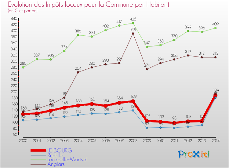 Evolution et montant des impôts locaux par Habitant pour LE BOURG et les communes proches de 2000 à 2014 Comparaison des impôts locaux par habitant pour LE BOURG et les communes voisines de 2000 à 2014