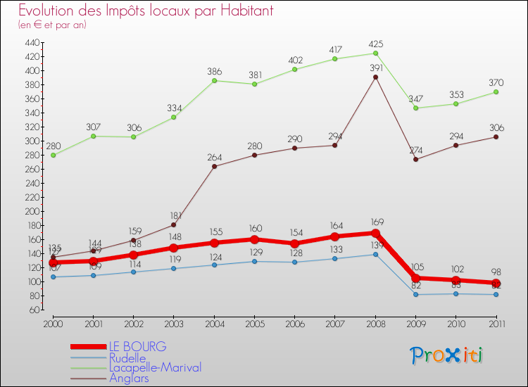 Evolution et montant des impôts locaux par Habitant pour LE BOURG et les communes proches Comparaison des impôts locaux par habitant pour LE BOURG et les communes voisines
