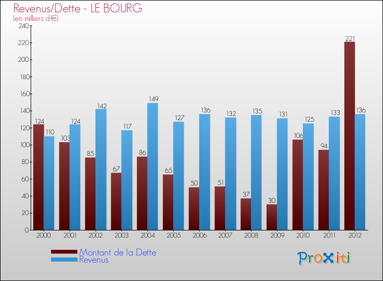 Evolution comparée de la dette et des revenus pour la commune de LE BOURG de 2000 à 2012 Comparaison de la dette et des revenus pour LE BOURG de 2000 à 2012