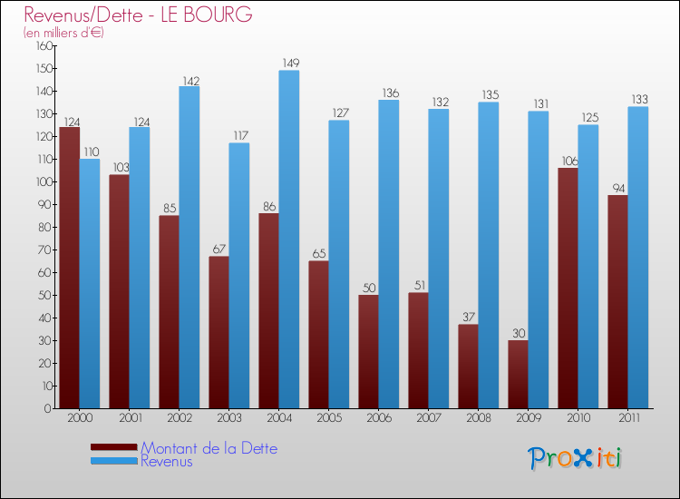 Evolution comparée de la dette et des revenus pour la commune de LE BOURG de 2000 à 2011 Comparaison de la dette et des revenus pour LE BOURG de 2000 à 2011