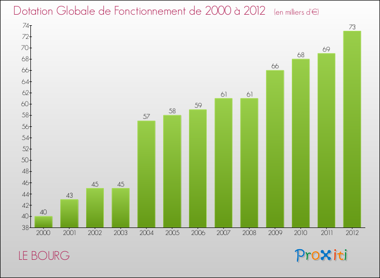 Evolution du montant de la Dotation Globale de Fonctionnement pour la commune de LE BOURG de 2000 à 2012 Evolution du montant de la Dotation Globale de Fonctionnement pour LE BOURG de 2000 à 2012