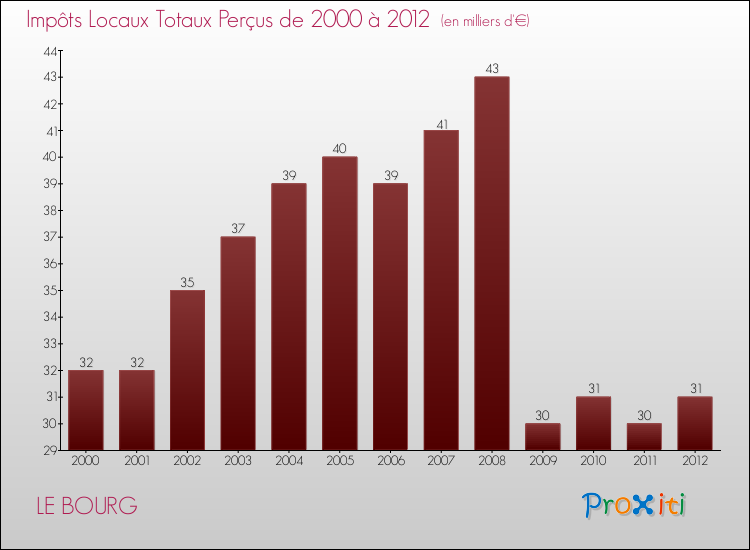 Evolution des Impôts Locaux pour la commune de LE BOURG de 2000 à 2012 Evolution des Impôts Locaux pour LE BOURG de 2000 à 2012