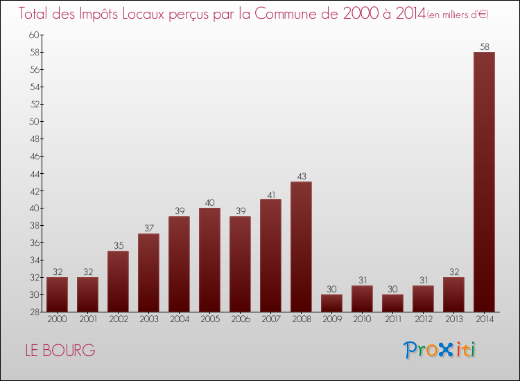 Evolution des Impôts Locaux pour la commune de LE BOURG de 2000 à 2014 Evolution des Impôts Locaux pour LE BOURG de 2000 à 2014