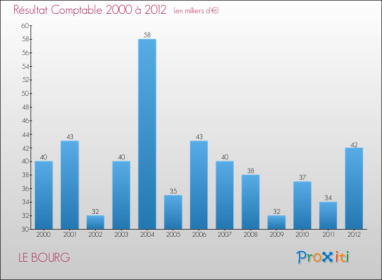 Evolution du résultat comptable pour la commune de LE BOURG de 2000 à 2012 Evolution du résultat comptable pour LE BOURG de 2000 à 2012