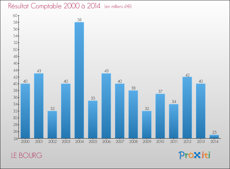 Evolution du résultat comptable pour la commune de LE BOURG de 2000 à 2014 Evolution du résultat comptable pour LE BOURG de 2000 à 2014