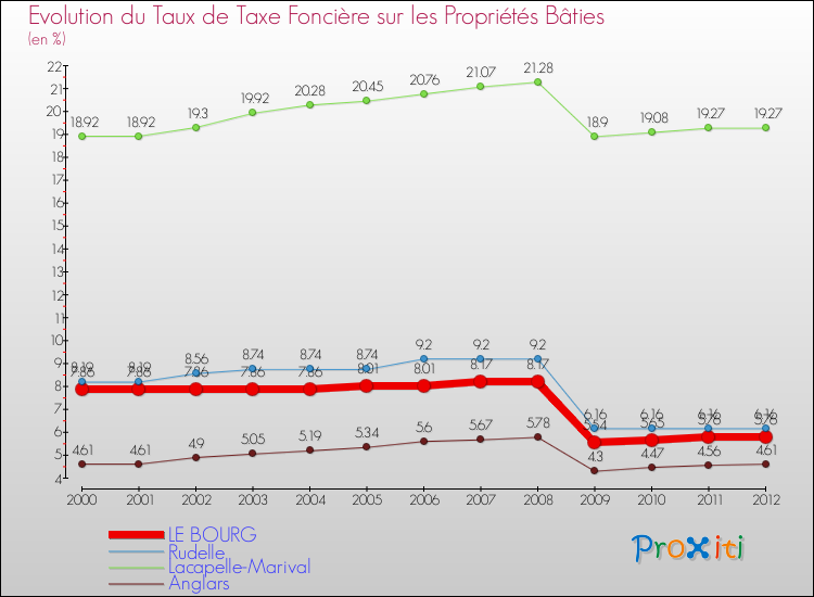 Evolution du taux de la taxe foncière sur le bati pour LE BOURG et les communes proches de 2000 à 2012 Comparaison des taux de taxe foncière sur le bati pour LE BOURG et les communes voisines de 2000 à 2012