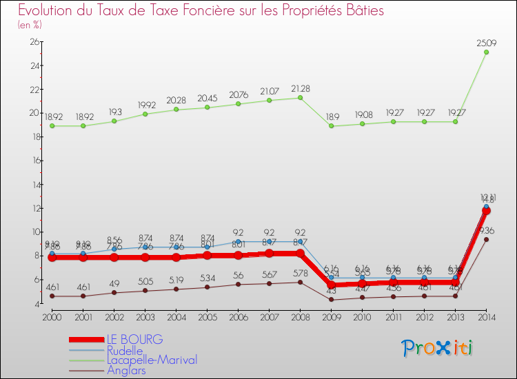 Evolution du taux de la taxe foncière sur le bati pour LE BOURG et les communes proches de 2000 à 2014 Comparaison des taux de taxe foncière sur le bati pour LE BOURG et les communes voisines de 2000 à 2014