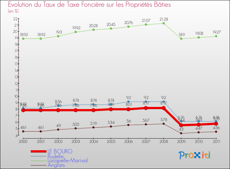 Evolution du taux de la taxe foncière sur le bati pour LE BOURG et les communes proches Comparaison des taux de taxe foncière sur le bati pour LE BOURG et les communes voisines