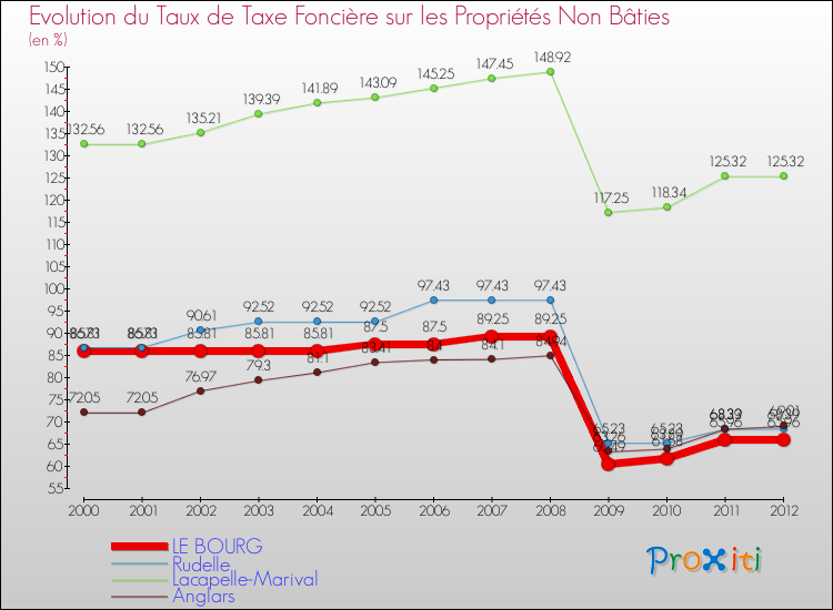 Evolution du taux de la taxe foncière sur les immeubles et terrains non batis pour LE BOURG et les communes proches de 2000 à 2012 Comparaison des taux de la taxe foncière sur les immeubles et terrains non batis pour LE BOURG et les communes voisines de 2000 à 2012