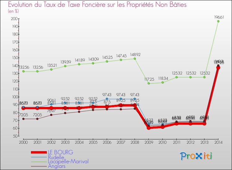 Evolution du taux de la taxe foncière sur les immeubles et terrains non batis pour LE BOURG et les communes proches de 2000 à 2014 Comparaison des taux de la taxe foncière sur les immeubles et terrains non batis pour LE BOURG et les communes voisines de 2000 à 2014