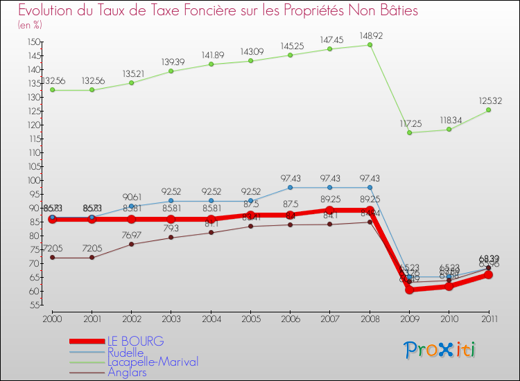 Evolution du taux de la taxe foncière sur les immeubles et terrains non batis pour LE BOURG et les communes proches Comparaison des taux de la taxe foncière sur les immeubles et terrains non batis pour LE BOURG et les communes voisines
