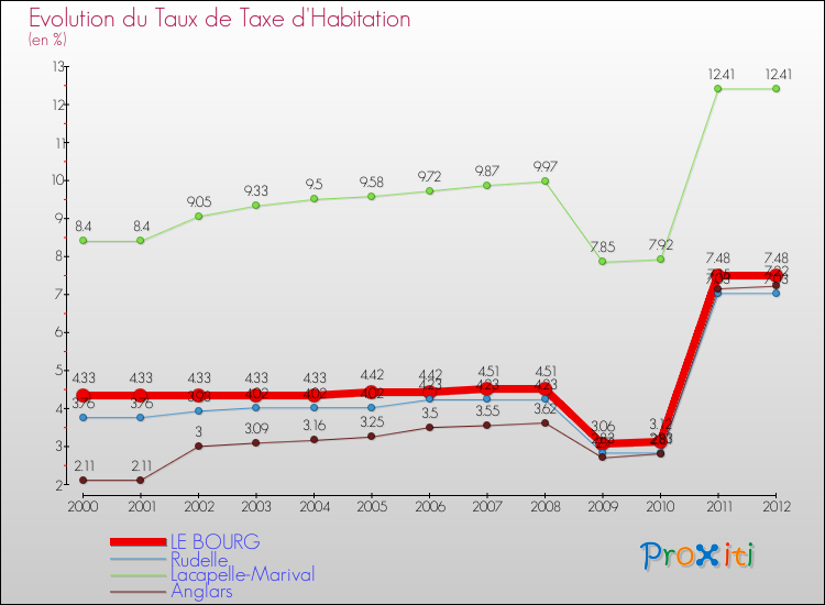 Evolution du taux de la taxe d'habitation pour LE BOURG et les communes proches Comparaison des taux de la taxe d'habitation pour LE BOURG et les communes voisines