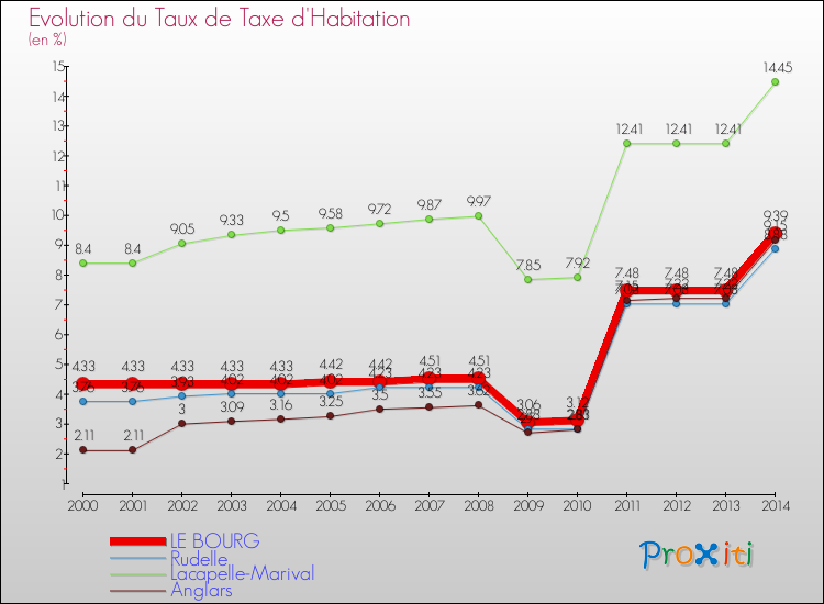 Evolution du taux de la taxe d'habitation pour LE BOURG et les communes proches de 2000 à 2014 Comparaison des taux de la taxe d'habitation pour LE BOURG et les communes voisines de 2000 à 2014