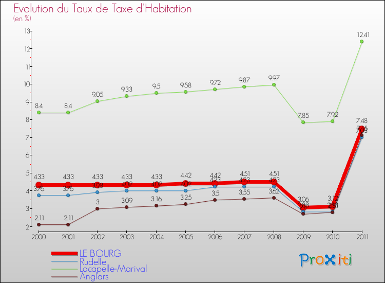 Evolution du taux de la taxe d'habitation pour LE BOURG et les communes proches Comparaison des taux de la taxe d'habitation pour LE BOURG et les communes voisines