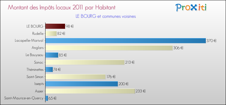 Montant des impôts locaux par Habitant pour LE BOURG et les communes proches Comparaison des impôts locaux par habitant pour LE BOURG et les communes voisines
