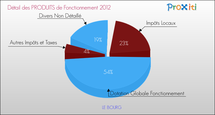 Décomposition du Budget de Fonctionnement 2012 de la commune de LE BOURG Budget de Fonctionnement 2012 pour la commune de LE BOURG