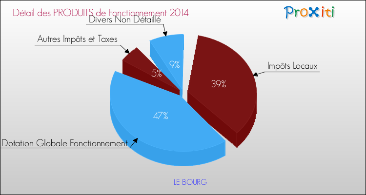 Décomposition du Budget de Fonctionnement 2014 de la commune de LE BOURG Budget de Fonctionnement 2014 pour la commune de LE BOURG