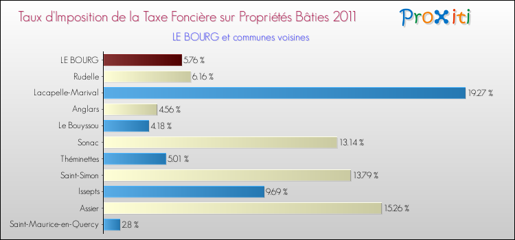 Taux d'imposition de la taxe foncière sur le bati 2011 pour LE BOURG et les communes proches Comparaison des taux d'imposition de la taxe foncière sur le bati 2011 pour LE BOURG et les communes voisines