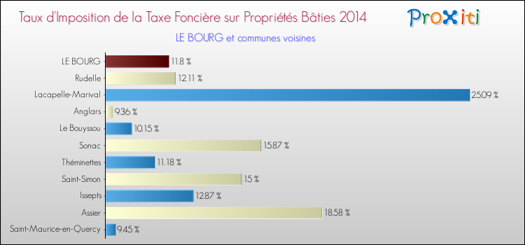 Taux d'imposition de la taxe foncière sur le bati 2014 pour LE BOURG et les communes proches Comparaison des taux d'imposition de la taxe foncière sur le bati 2014 pour LE BOURG et les communes voisines