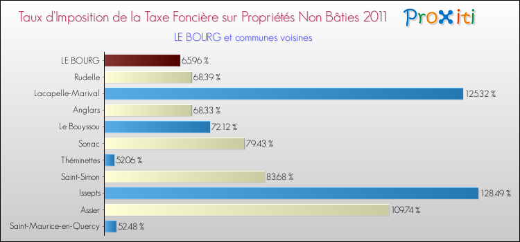 Taux d'imposition de la taxe foncière sur les immeubles et terrains non batis 2011 pour LE BOURG et les communes proches Comparaison des taux d'imposition de la taxe foncière sur les immeubles et terrains non batis 2011 pour LE BOURG et les communes voisines