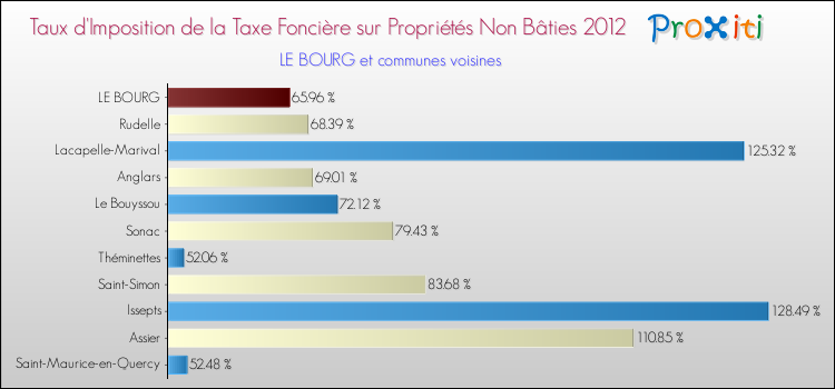 Taux d'imposition de la taxe foncière sur les immeubles et terrains non batis 2012 pour LE BOURG et les communes proches Comparaison des taux d'imposition de la taxe foncière sur les immeubles et terrains non batis 2012 pour LE BOURG et les communes voisines