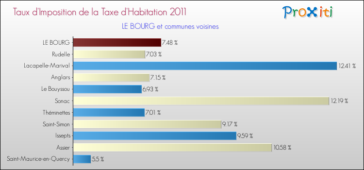 Taux d'imposition de la taxe d'habitation 2011 pour LE BOURG et les communes proches Comparaison des taux d'imposition de la taxe d'habitation 2011 pour LE BOURG et les communes voisines