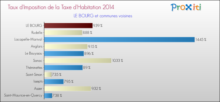 Taux d'imposition de la taxe d'habitation 2014 pour LE BOURG et les communes proches Comparaison des taux d'imposition de la taxe d'habitation 2014 pour LE BOURG et les communes voisines