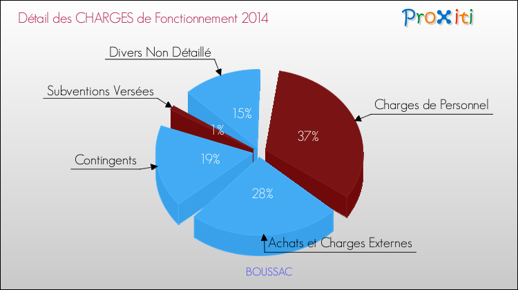 Décomposition des Charges de Fonctionnement 2014 de la commune de BOUSSAC Charges de Fonctionnement 2014 pour la commune de BOUSSAC