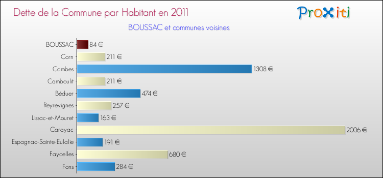 Dette par habitant de la commune en 2011 pour BOUSSAC et les communes proches Comparaison de la dette par habitant de la commune en 2011 pour BOUSSAC et les communes voisines