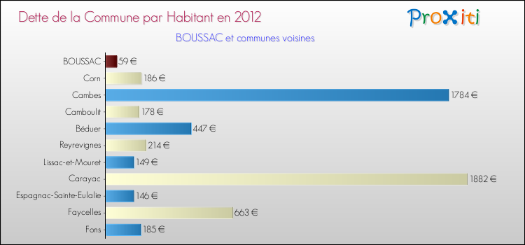 Dette par habitant de la commune en 2012 pour BOUSSAC et les communes proches Comparaison de la dette par habitant de la commune en 2012 pour BOUSSAC et les communes voisines