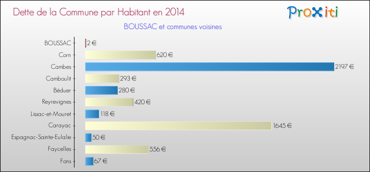 Dette par habitant de la commune en 2014 pour BOUSSAC et les communes proches Comparaison de la dette par habitant de la commune en 2014 pour BOUSSAC et les communes voisines