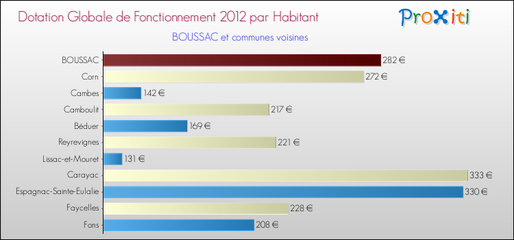 Montant des dotations globales de fonctionnement DGF par Habitant pour BOUSSAC et les communes proches Comparaison des des dotations globales de fonctionnement DGF par habitant pour BOUSSAC et les communes voisines