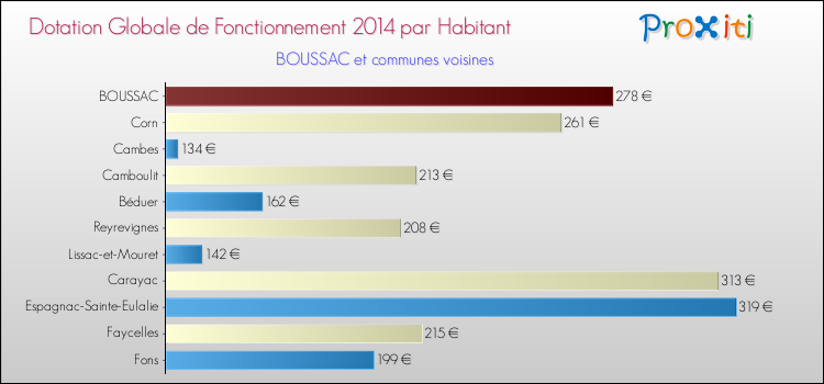 Montant des dotations globales de fonctionnement DGF par Habitant pour BOUSSAC et les communes proches en 2014. Comparaison des des dotations globales de fonctionnement DGF par habitant pour BOUSSAC et les communes voisines en 2014.