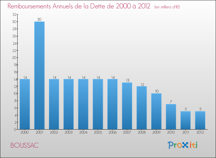 Evolution de l'annuité de la dette pour la commune de BOUSSAC de 2000 à 2012 Annuités de la dette pour BOUSSAC de 2000 à 2012