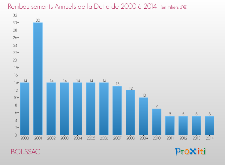 Evolution de l'annuité de la dette pour la commune de BOUSSAC de 2000 à 2014 Annuités de la dette pour BOUSSAC de 2000 à 2014