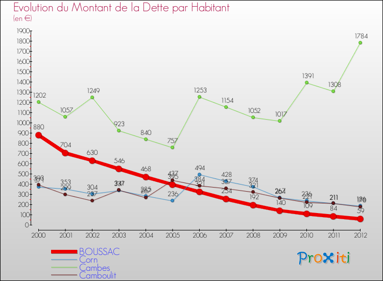 Evolution de la dette par habitant pour la commune de BOUSSAC et les communes proches de 2000 à 2012 Comparaison de la dette par habitant pour BOUSSAC et les communes voisines de 2000 à 2012