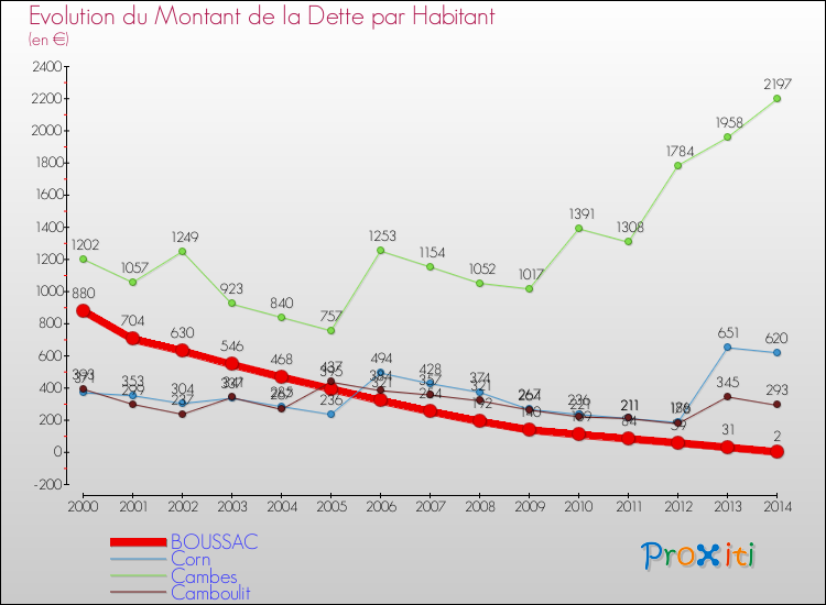 Evolution de la dette par habitant pour la commune de BOUSSAC et les communes proches de 2000 à 2014 Comparaison de la dette par habitant pour BOUSSAC et les communes voisines de 2000 à 2014