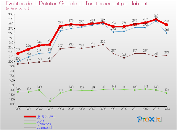Evolution et montant de la dotation globale de fonctionnement par Habitant pour BOUSSAC et les communes proches de 2000 à 2014. Comparaison des dotations globales de fonctionnement par habitant pour BOUSSAC et les communes voisines de 2000 à 2014.