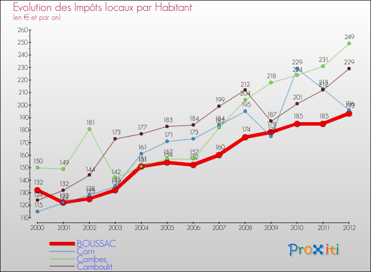 Evolution et montant des impôts locaux par Habitant pour BOUSSAC et les communes proches Comparaison des impôts locaux par habitant pour BOUSSAC et les communes voisines