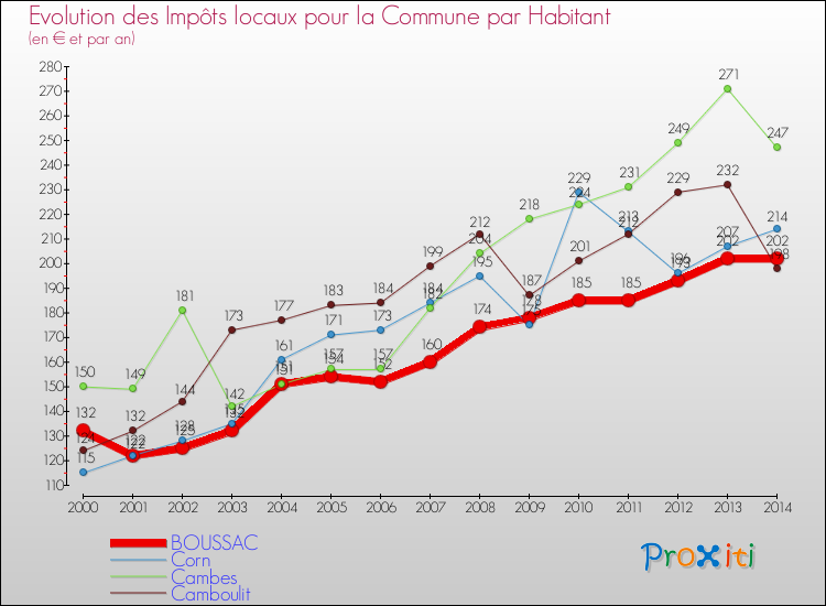 Evolution et montant des impôts locaux par Habitant pour BOUSSAC et les communes proches de 2000 à 2014 Comparaison des impôts locaux par habitant pour BOUSSAC et les communes voisines de 2000 à 2014