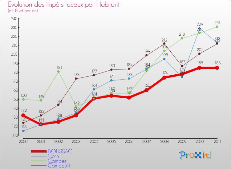 Evolution et montant des impôts locaux par Habitant pour BOUSSAC et les communes proches Comparaison des impôts locaux par habitant pour BOUSSAC et les communes voisines