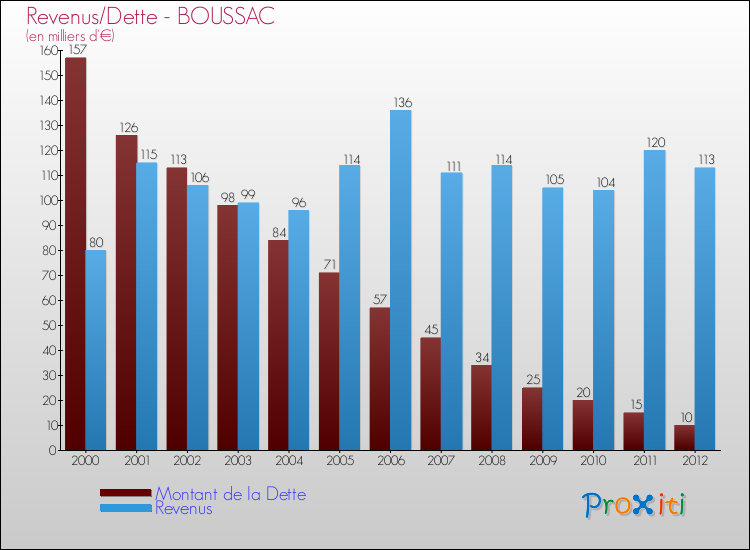 Evolution comparée de la dette et des revenus pour la commune de BOUSSAC de 2000 à 2012 Comparaison de la dette et des revenus pour BOUSSAC de 2000 à 2012